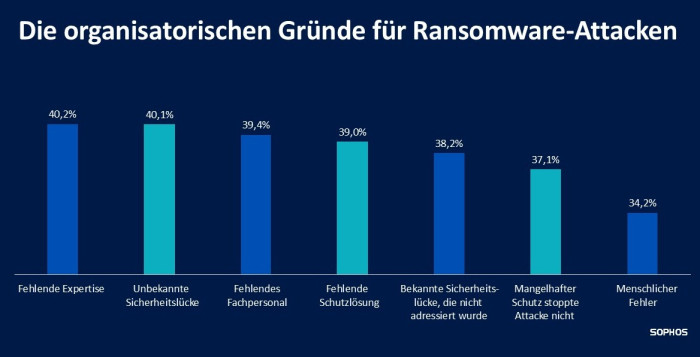 Die organisatorischen Gründe für Ransomware-Attacken. (Bild: Sophos)